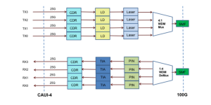 100GBASE-CWDM4 QSFP28 Transceiver