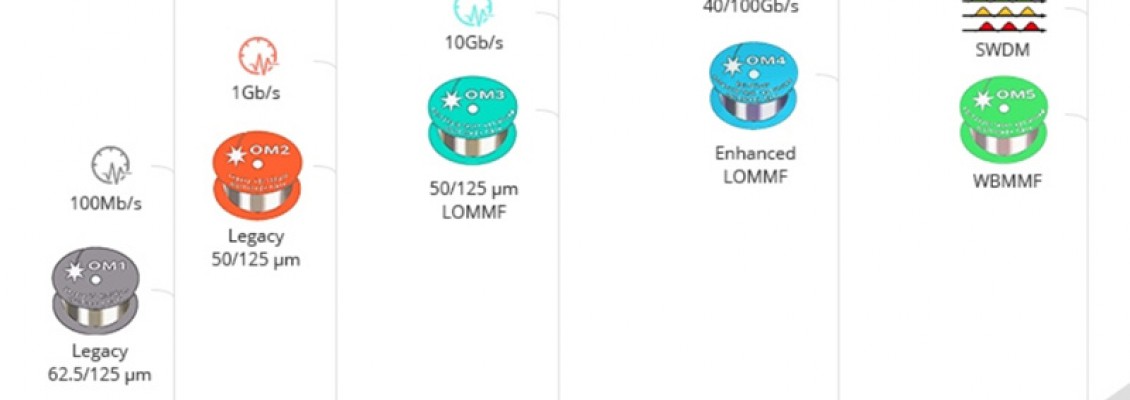 Multimode Cable and Its Type Multimode Cable and Its Type