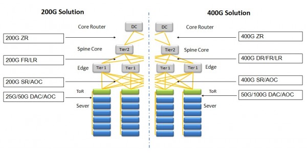 Rapid Demand of 200G/400G Migration