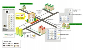 Fttx Network