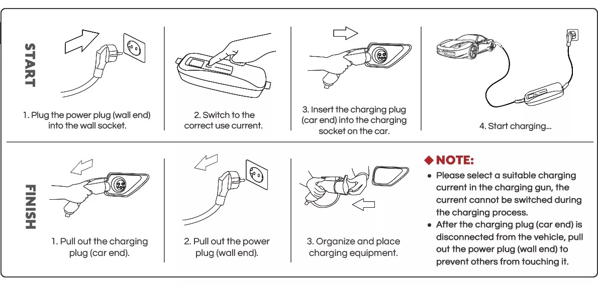 ROLINE EV Charging Cable Assembly Type2, 3-Phase, 480VAC (3P+N+E), 16 A, 11  kW, 7.5 m - SECOMP Nederland GmbH